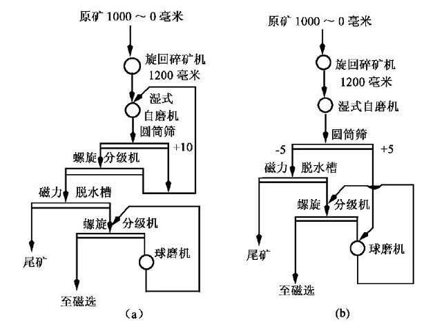 磨礦流程