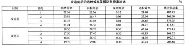 改造前后的選粉效率及循環(huán)負荷率對比