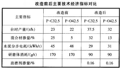 改造前后主要技術(shù)經(jīng)濟指標對比