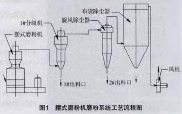 擺式磨粉機磨粉系統(tǒng)工藝流程圖