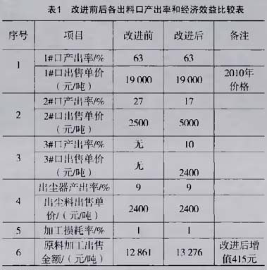 改進前后各出料口產(chǎn)出率和經(jīng)濟效益比較表