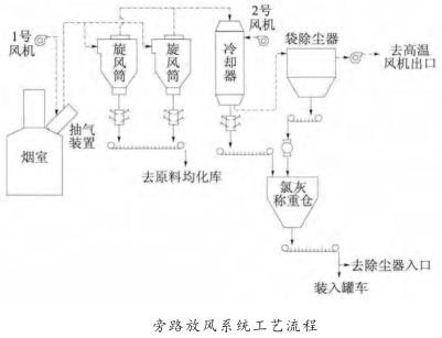 旁路放風(fēng)系統(tǒng)工藝流程