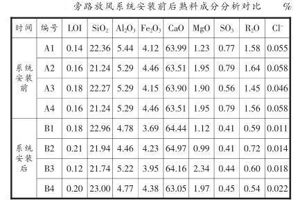 旁路放風(fēng)系統(tǒng)安裝前后熟料成分分析對(duì)比