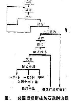 選礦