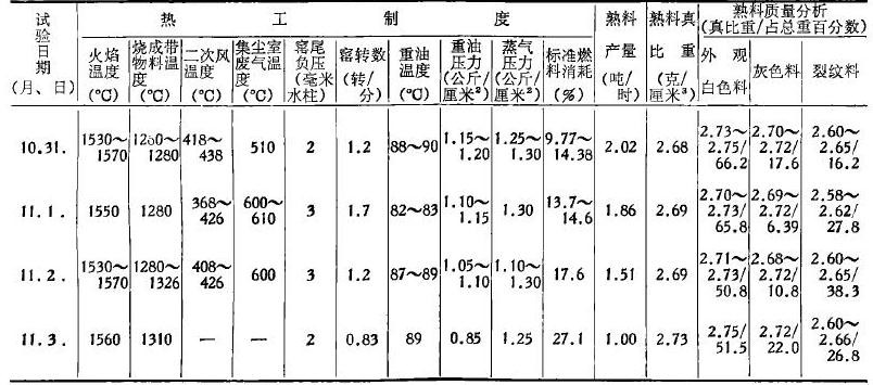 調(diào)整試驗(yàn)結(jié)果