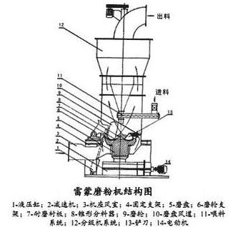 滑石雷蒙磨粉機(jī)結(jié)構(gòu)簡(jiǎn)圖