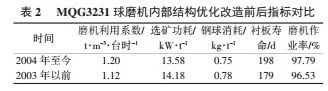 球磨機(jī)內(nèi)部結(jié)構(gòu)優(yōu)化改造前后指標(biāo)對比