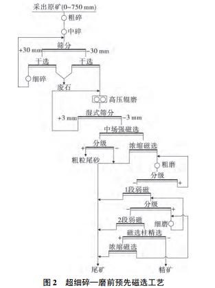 超細(xì)碎—磨前預(yù)先磁選工藝