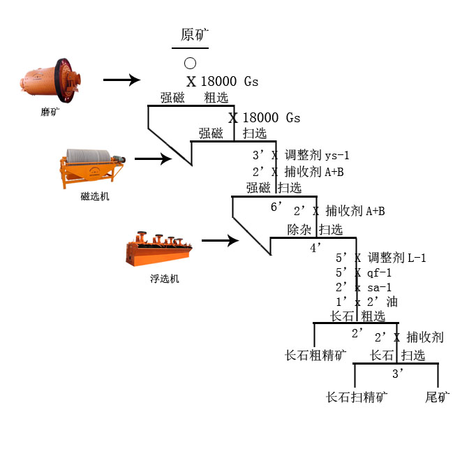 長(zhǎng)石提純工藝流程