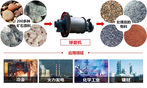 石英砂球磨機(jī)物料圖