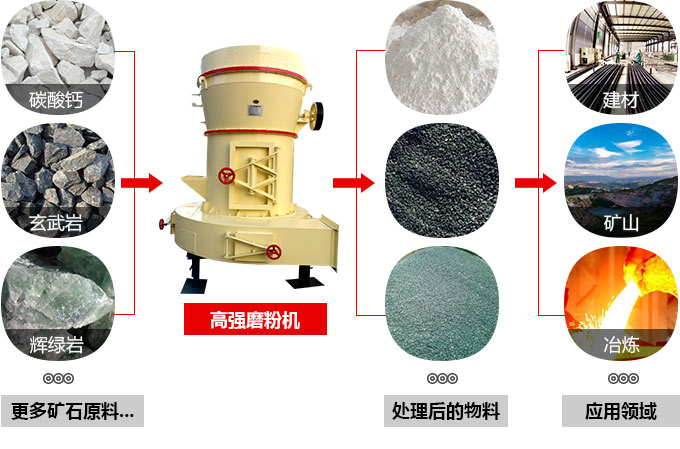 高強磨粉機應用范圍