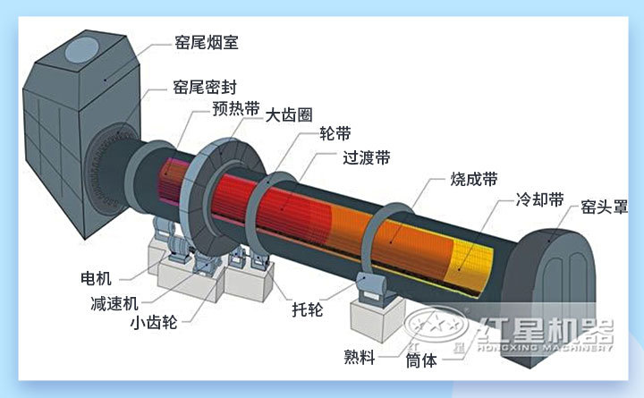 回轉(zhuǎn)窯結(jié)構(gòu)圖