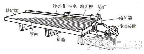 選礦搖床結構圖