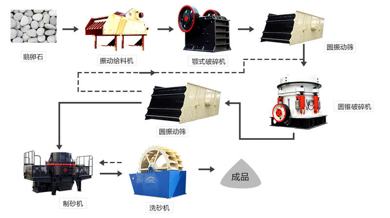 石頭制砂工藝流程