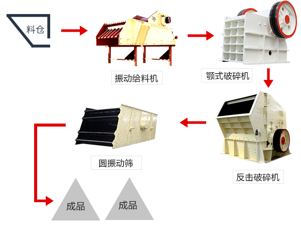 反擊破配套生產(chǎn)線設備流程