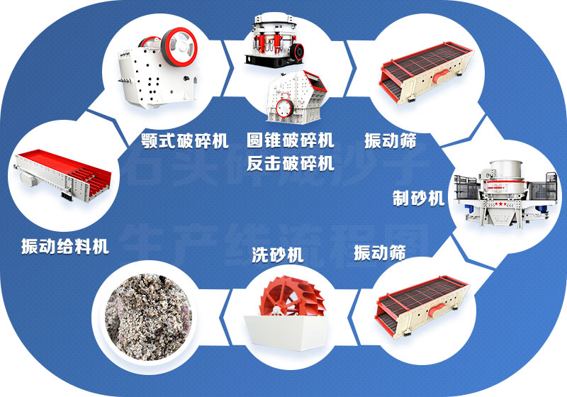 花崗巖制砂生產(chǎn)線設備配置流程