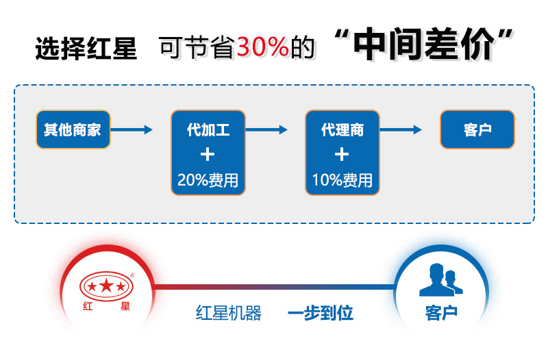 買制砂機(jī)機(jī)器，選紅星廠家