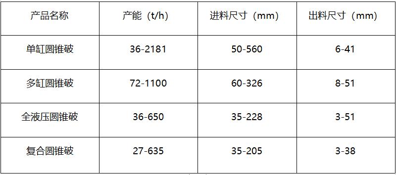 設(shè)備主要型號(hào)參數(shù)